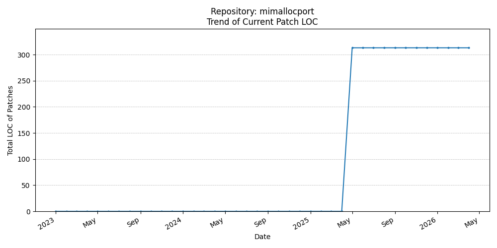 LOC Trend for mimallocport