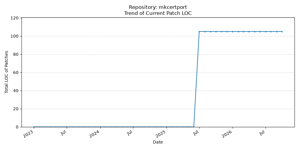 LOC Trend for mkcertport