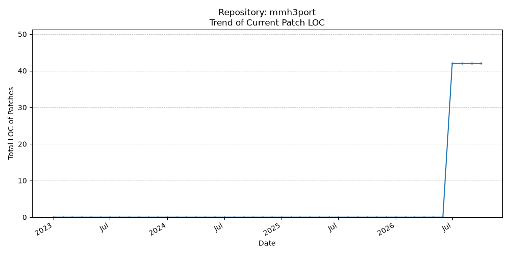 LOC Trend for mmh3port