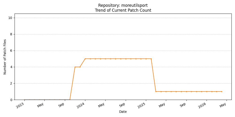 Count Trend for moreutilsport
