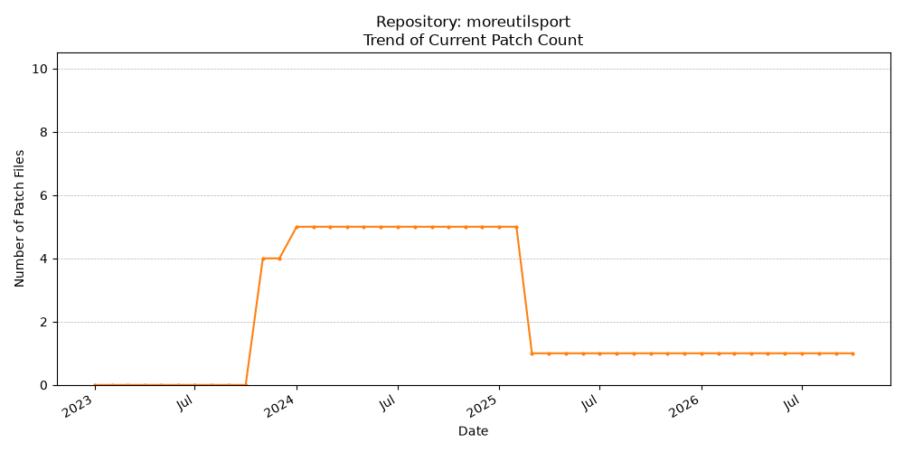 Count Trend for moreutilsport