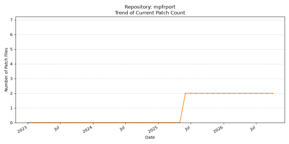 Count Trend for mpfrport