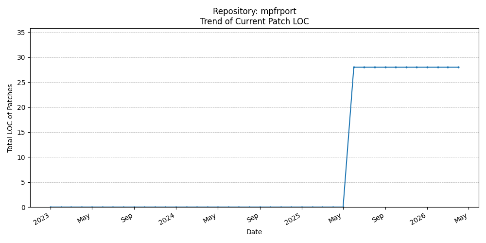 LOC Trend for mpfrport