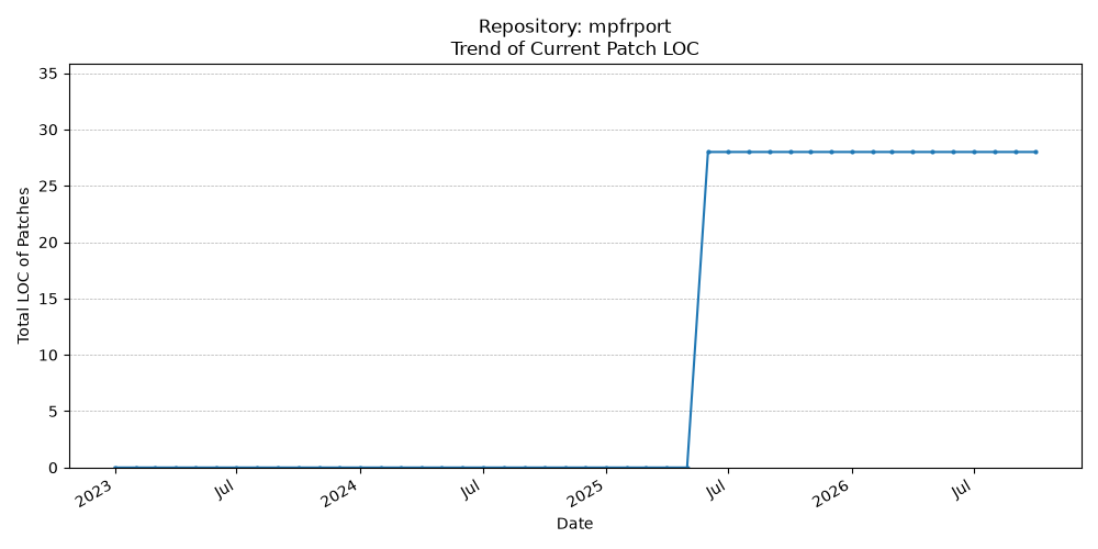 LOC Trend for mpfrport