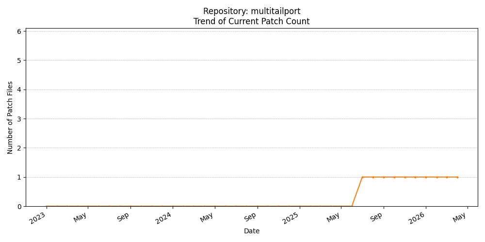 Count Trend for multitailport