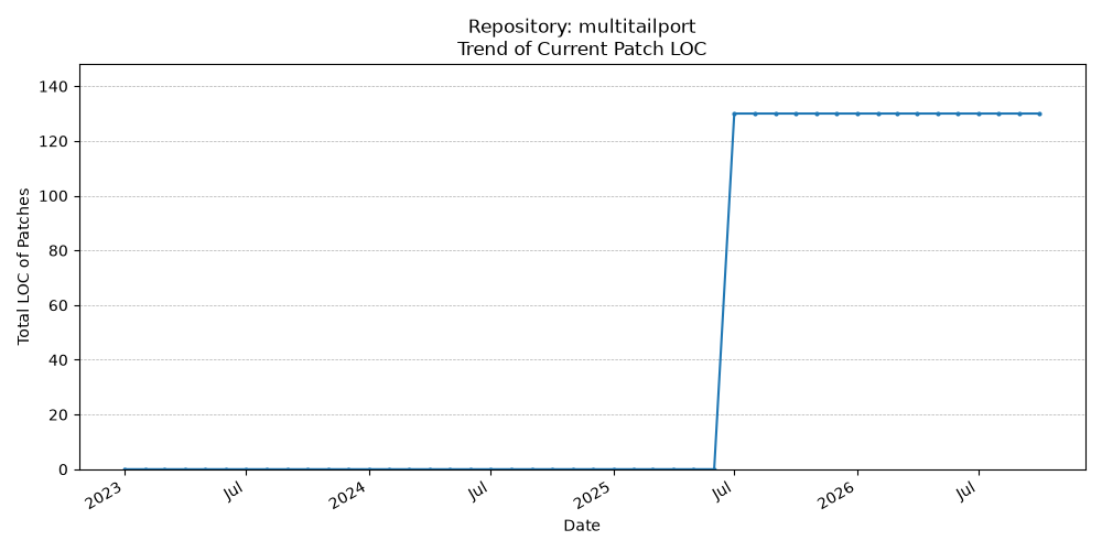 LOC Trend for multitailport