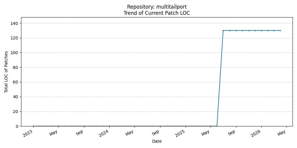 LOC Trend for multitailport