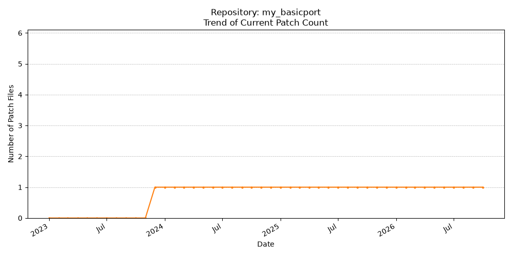 Count Trend for my_basicport