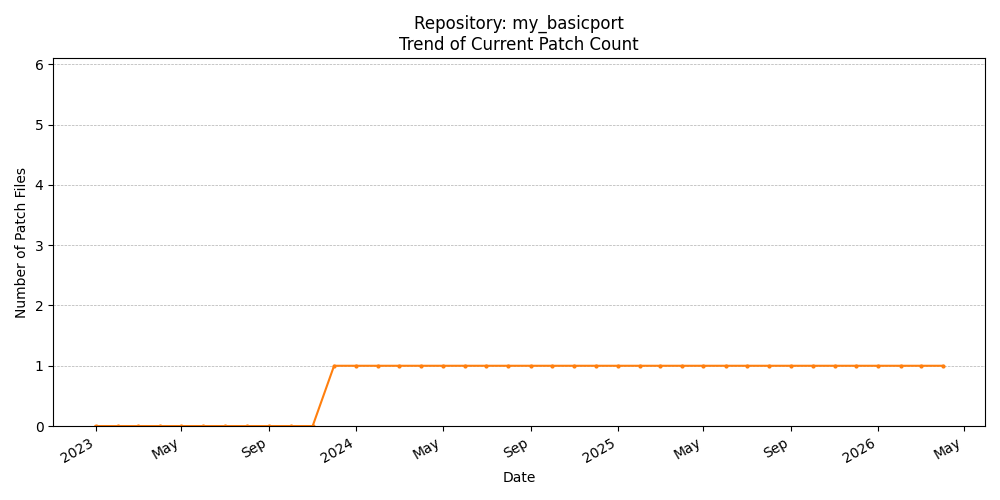 Count Trend for my_basicport