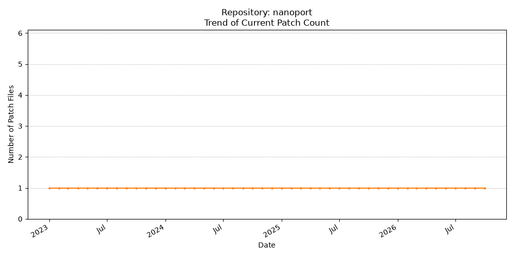 Count Trend for nanoport