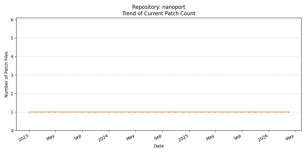 Count Trend for nanoport