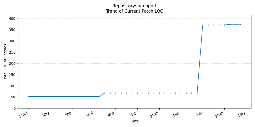 LOC Trend for nanoport