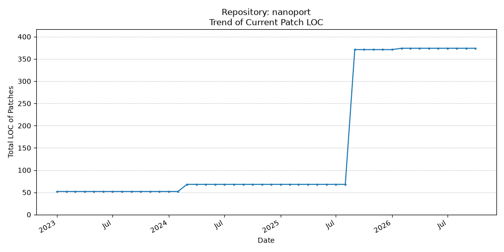 LOC Trend for nanoport