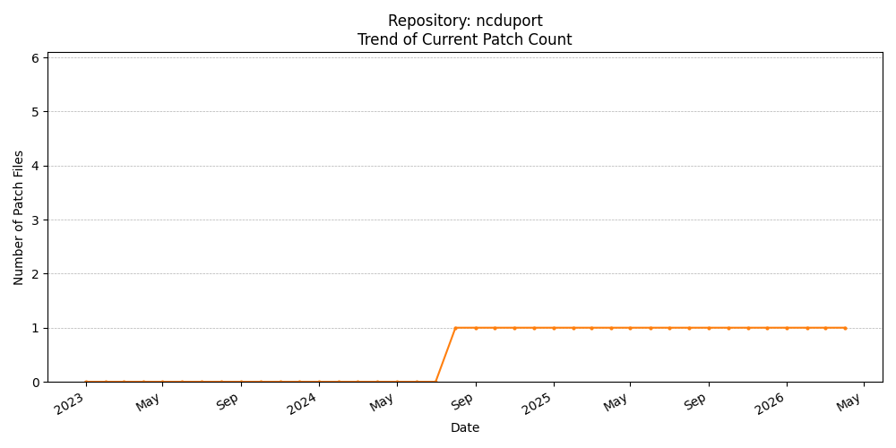 Count Trend for ncduport