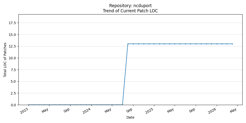 LOC Trend for ncduport