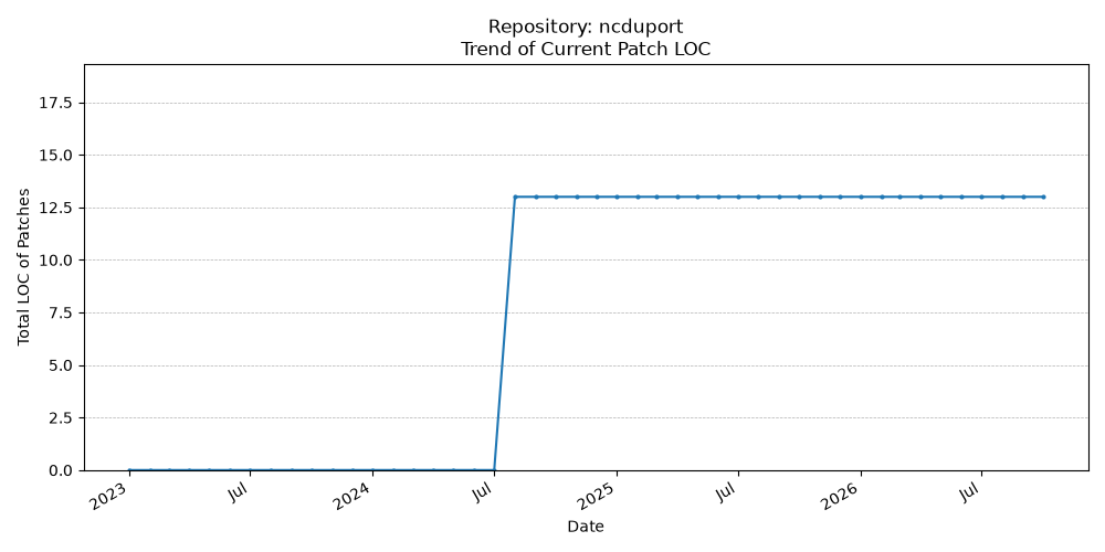 LOC Trend for ncduport