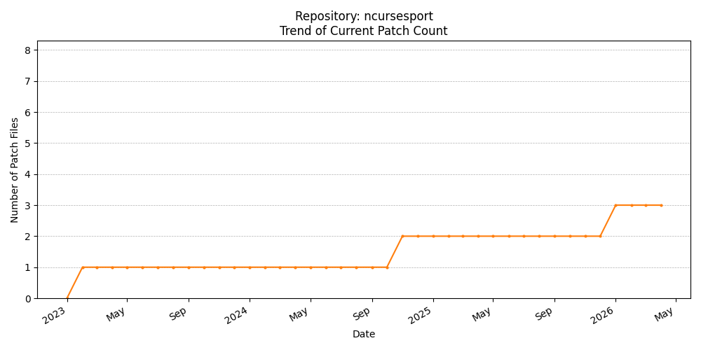 Count Trend for ncursesport