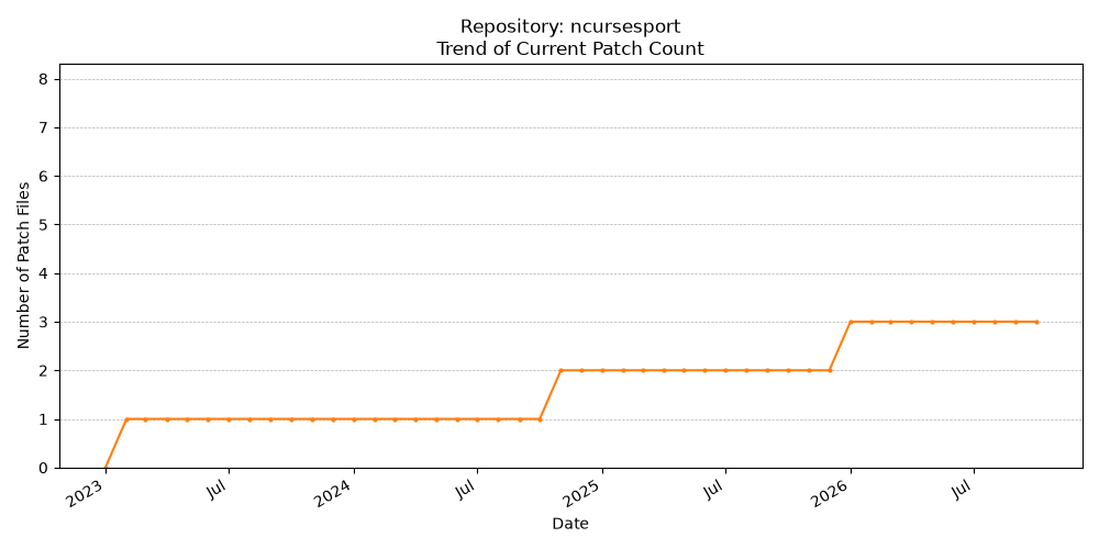 Count Trend for ncursesport