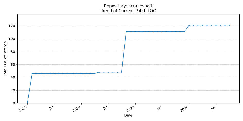 LOC Trend for ncursesport