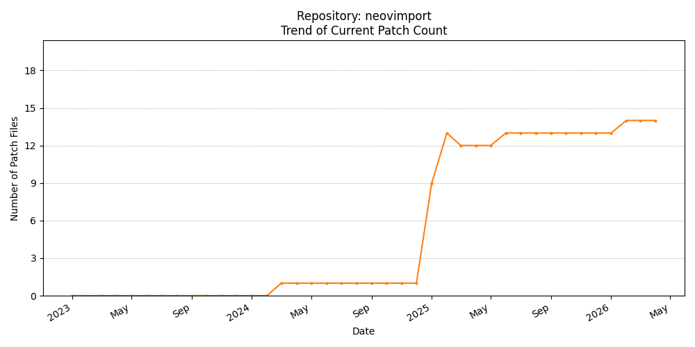 Count Trend for neovimport