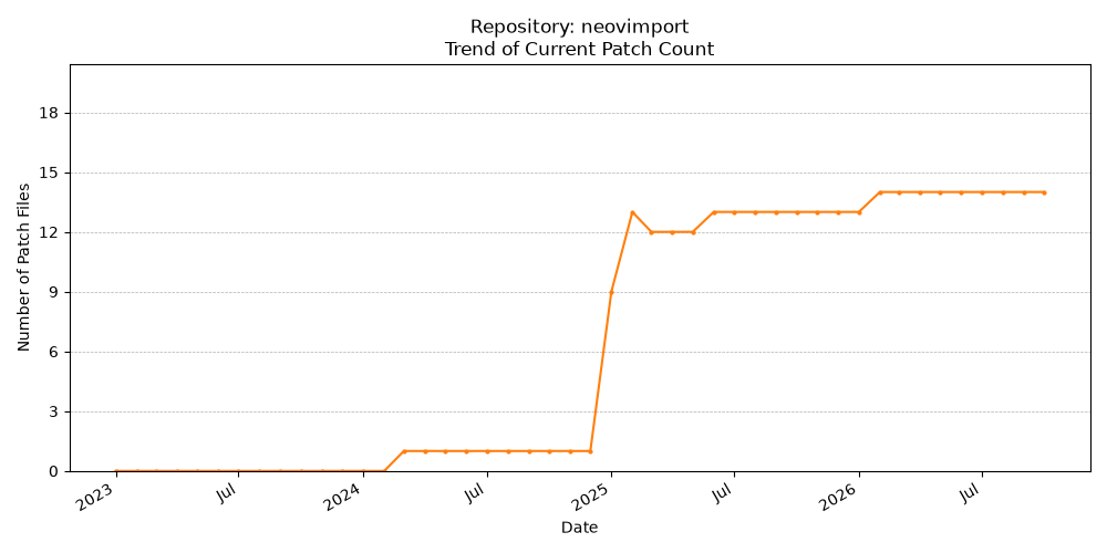 Count Trend for neovimport