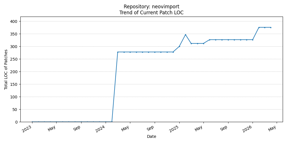 LOC Trend for neovimport
