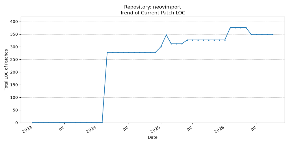 LOC Trend for neovimport