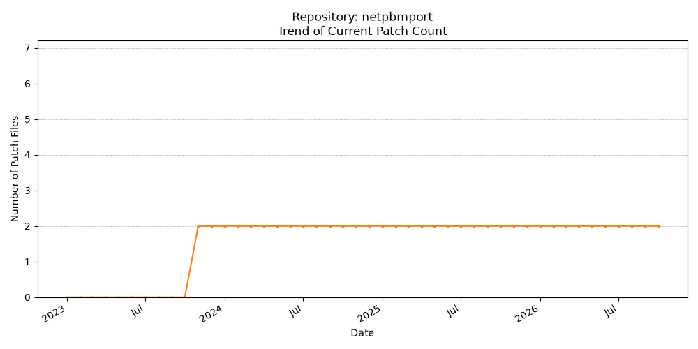 Count Trend for netpbmport