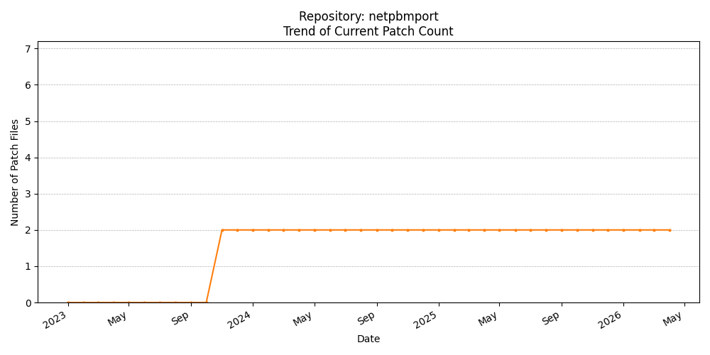 Count Trend for netpbmport