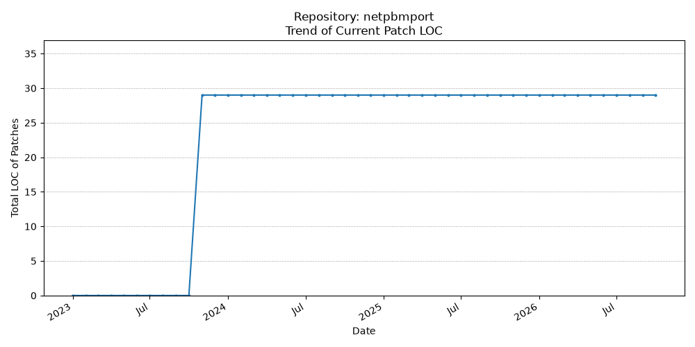 LOC Trend for netpbmport