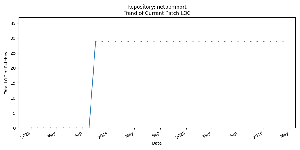 LOC Trend for netpbmport