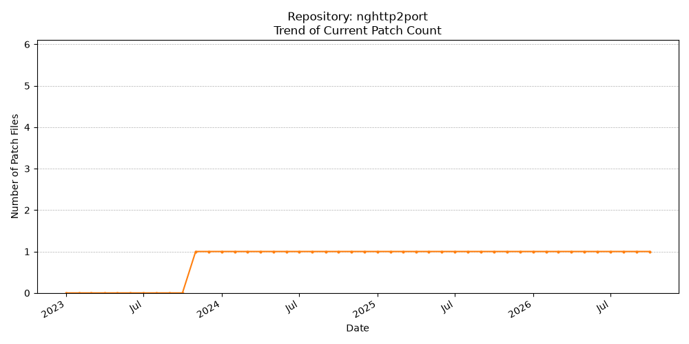 Count Trend for nghttp2port