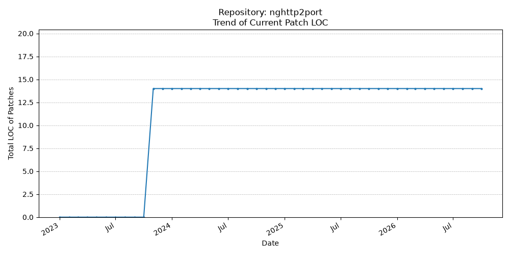 LOC Trend for nghttp2port