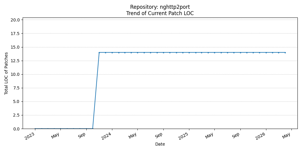 LOC Trend for nghttp2port