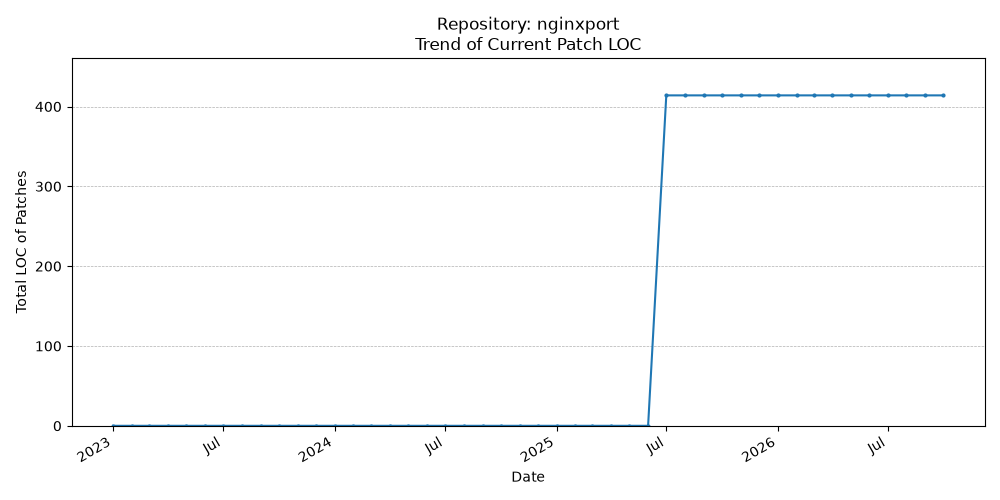 LOC Trend for nginxport