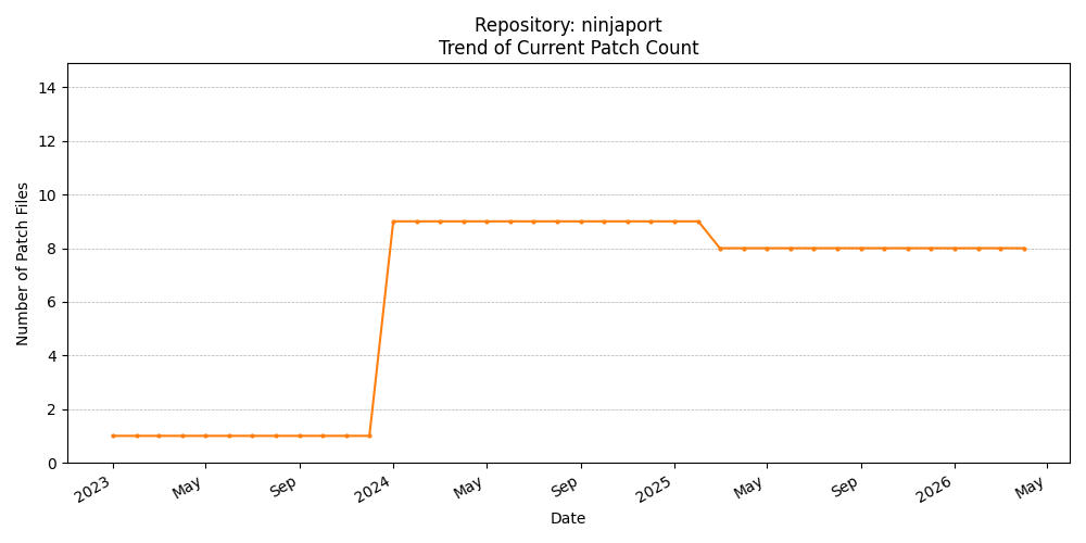 Count Trend for ninjaport