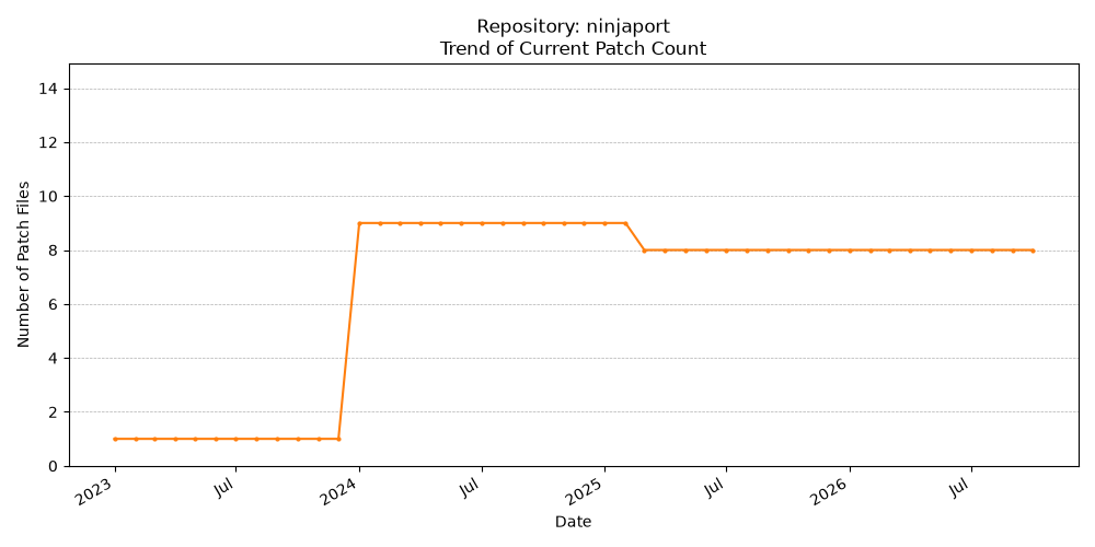 Count Trend for ninjaport