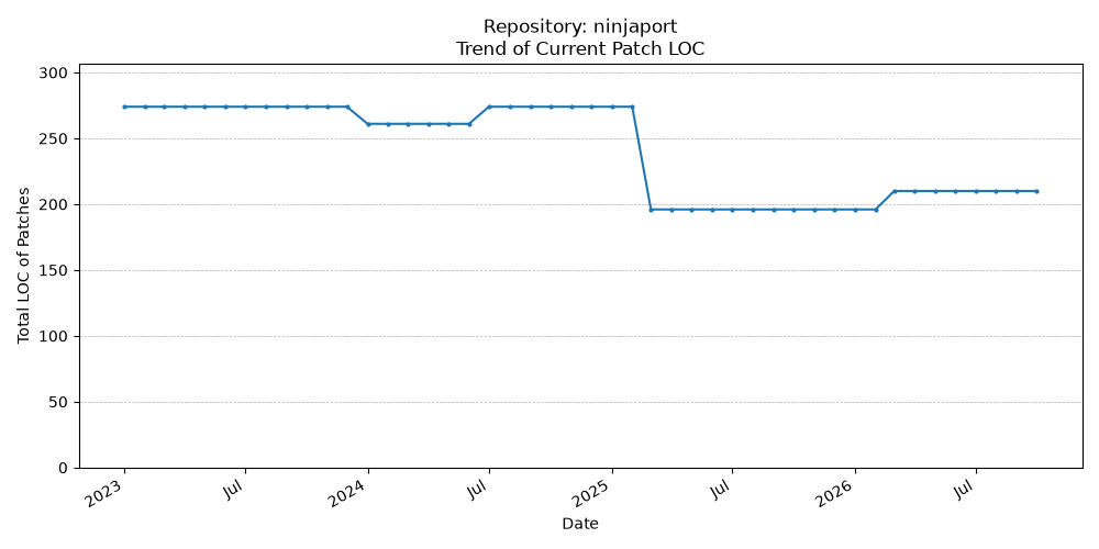 LOC Trend for ninjaport
