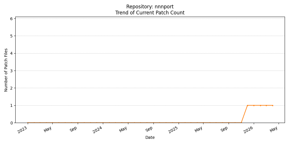 Count Trend for nnnport