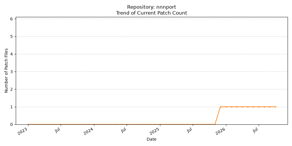 Count Trend for nnnport