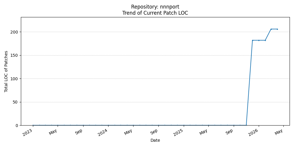 LOC Trend for nnnport