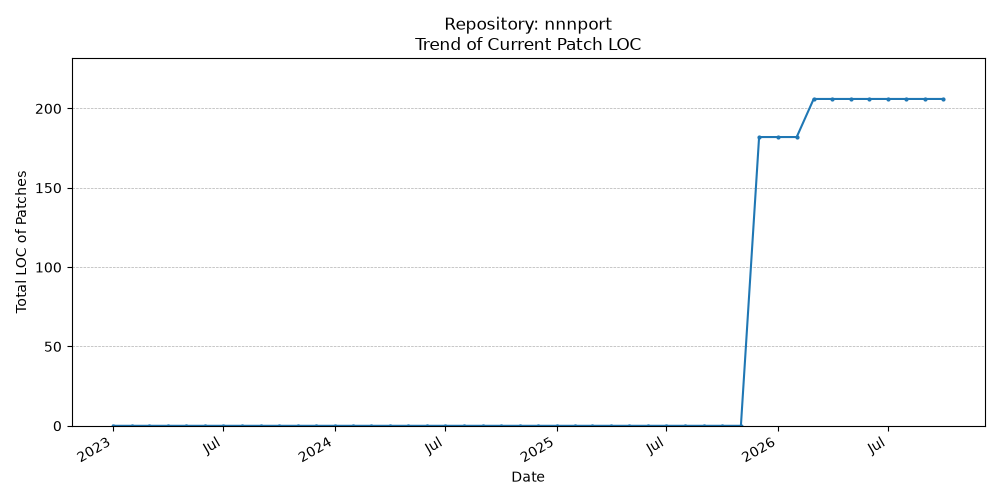 LOC Trend for nnnport