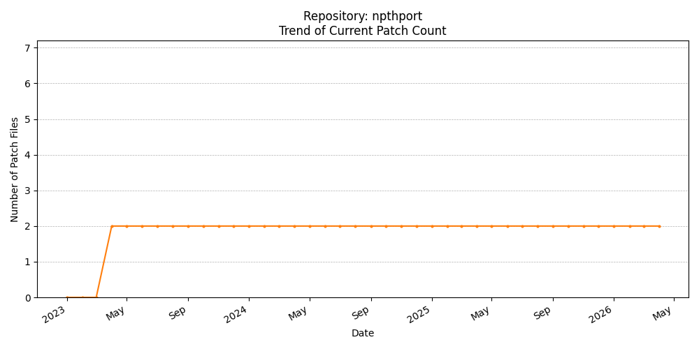 Count Trend for npthport