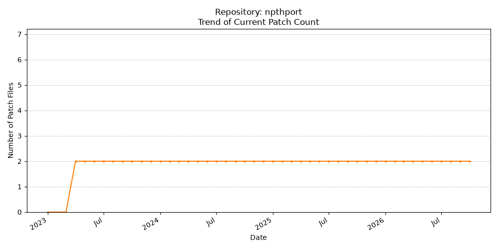 Count Trend for npthport