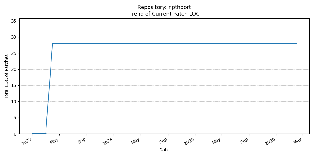 LOC Trend for npthport