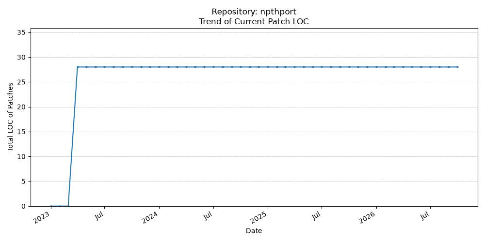LOC Trend for npthport