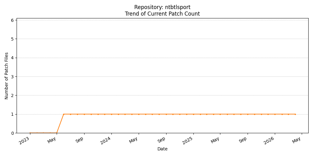Count Trend for ntbtlsport