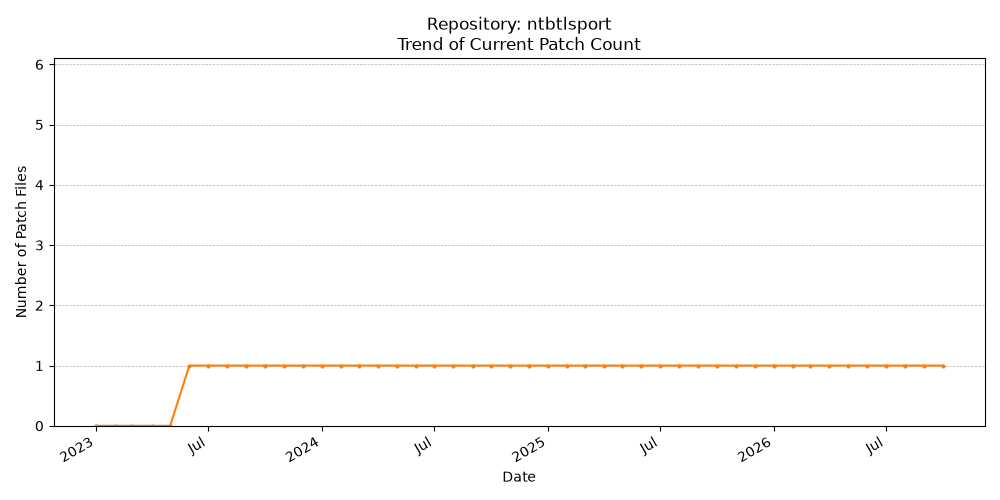Count Trend for ntbtlsport