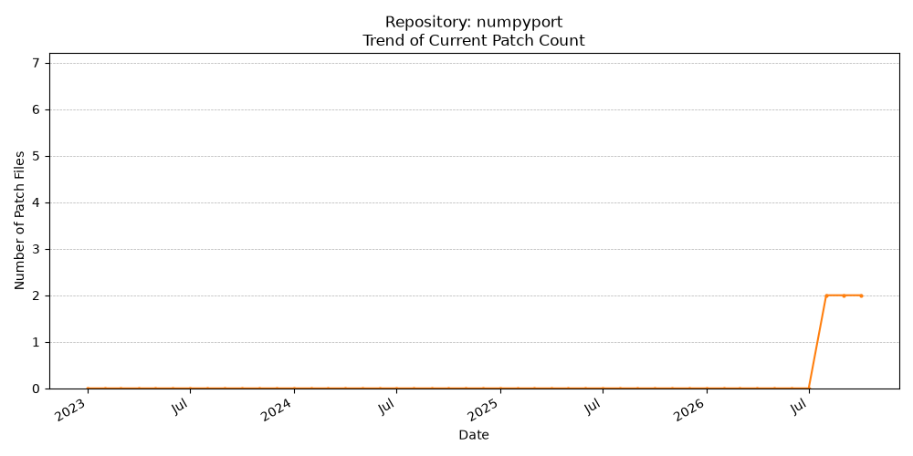 Count Trend for numpyport