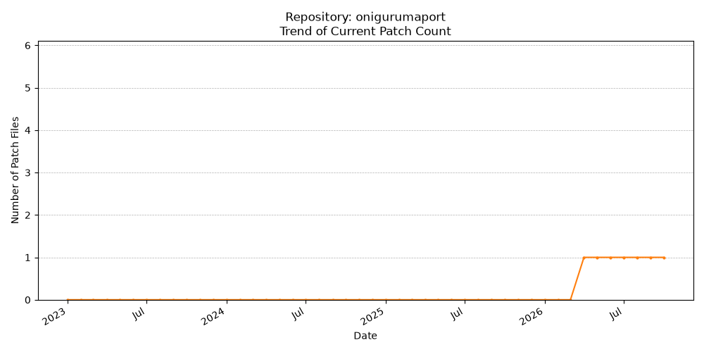 Count Trend for onigurumaport
